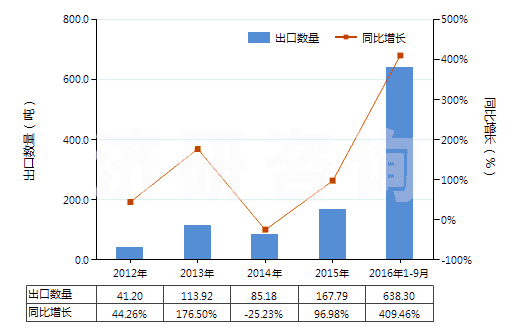 2012-2016年9月中國蛋白胨(HS35040010)出口量及增速統(tǒng)計
